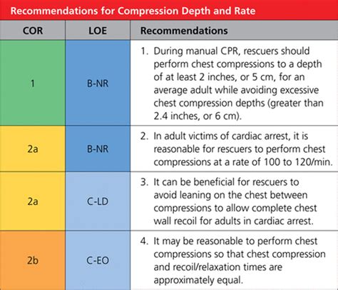 chest compression depth for child according to aha bls test|Highlights of the 2020 American Heart Association's .